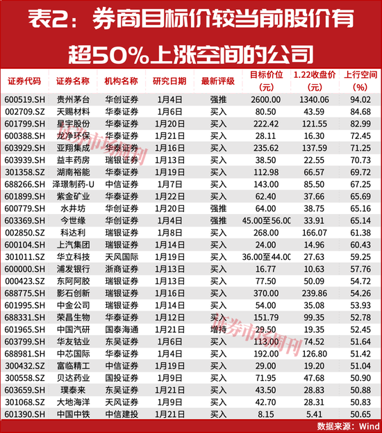 年内首批股价翻倍股曝光！27家公司被赋予超50%上涨预期！  第4张