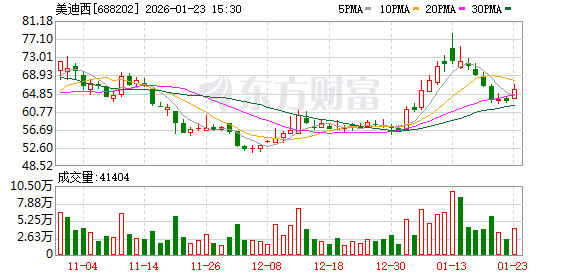 美迪西股东林长青拟减持不超过0.6%公司股份 第1张 美迪西股东林长青拟减持不超过0.6%公司股份 第1张