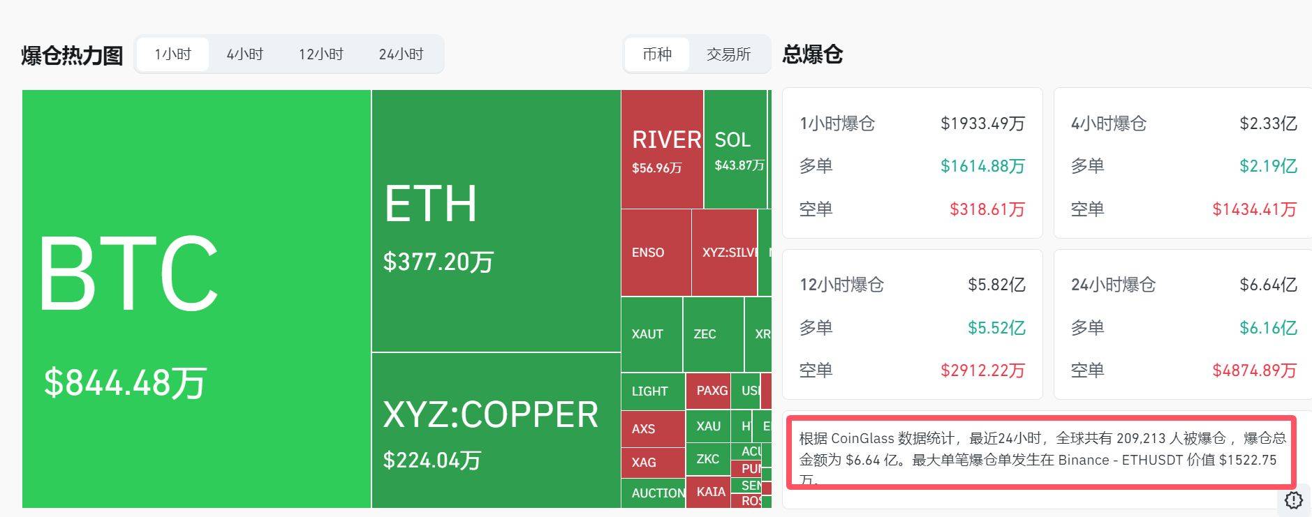 黄金突破5000美元，历史首次！白银，再创新高！比特币跳水，全球超20万人被爆仓  第2张