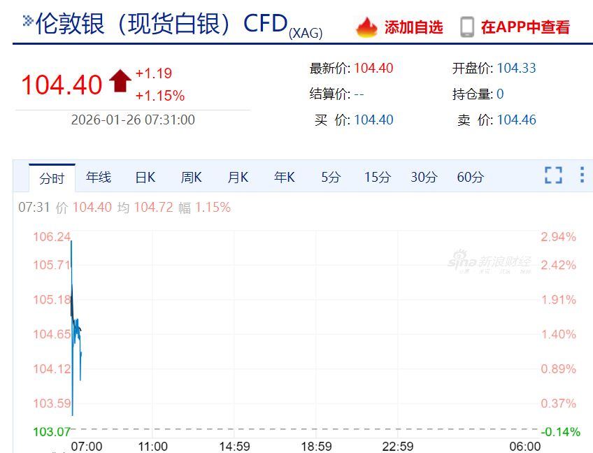 黄金突破5000美元，历史首次！白银，再创新高！比特币跳水，全球超20万人被爆仓  第3张