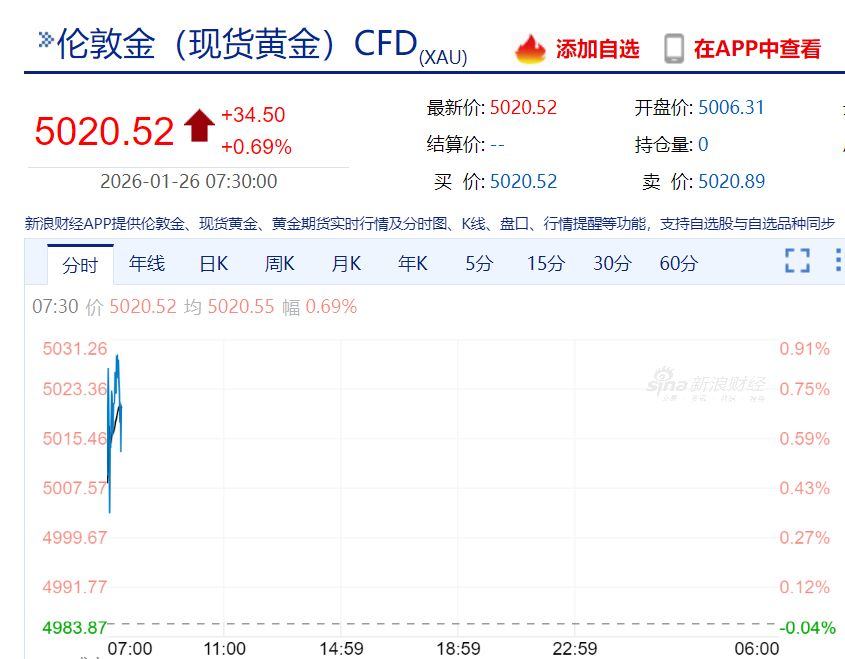 黄金突破5000美元，历史首次！白银，再创新高！比特币跳水，全球超20万人被爆仓  第4张