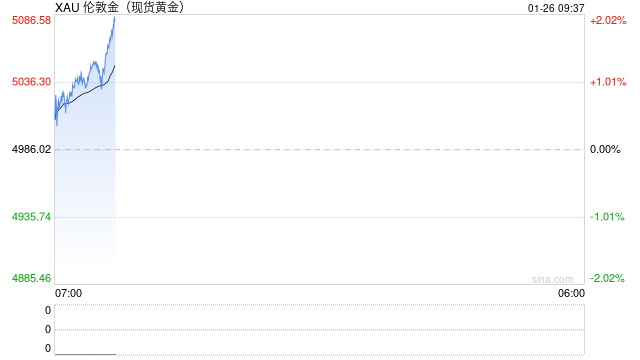 刚刚，金价冲上5000美元/盎司关口！“黑马”，美联储主席最大热门人选出现！芳烃系领涨化工板块  第2张
