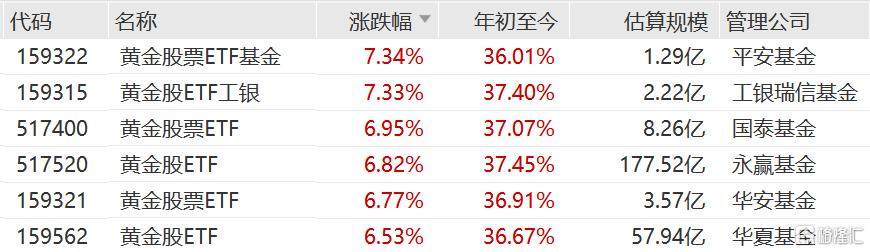 现货黄金一度突破5090美元，黄金股票ETF基金、黄金股ETF工银涨超7%，黄金股票ETF、黄金股ETF涨超6.6%  第1张