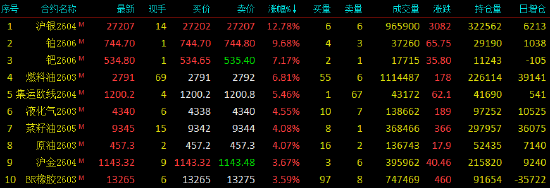 收评|国内期货主力合约涨多跌少 沪银涨近13% 第3张 收评|国内期货主力合约涨多跌少 沪银涨近13% 第3张