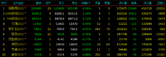 收评|国内期货主力合约涨多跌少 沪银涨近13% 第4张 收评|国内期货主力合约涨多跌少 沪银涨近13% 第4张