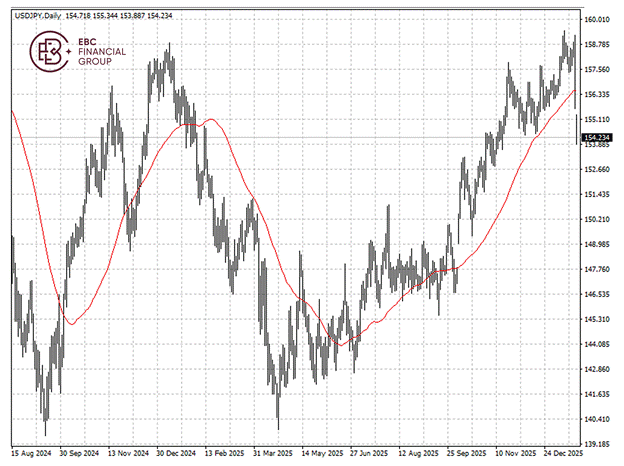 EBC金融集团外汇行情播报|干预猜想推高日元 英特尔暴跌  第2张