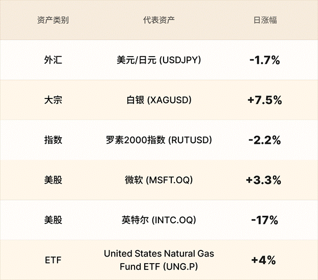 EBC金融集团外汇行情播报|干预猜想推高日元 英特尔暴跌  第3张