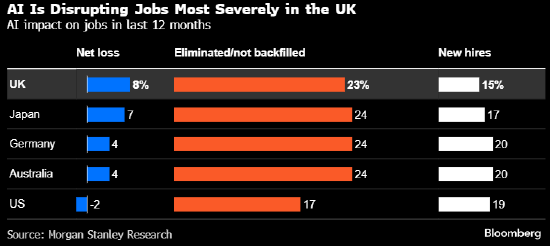 摩根士丹利称英国受人工智能裁员冲击最重 岗位净流失超过德、日等国  第1张