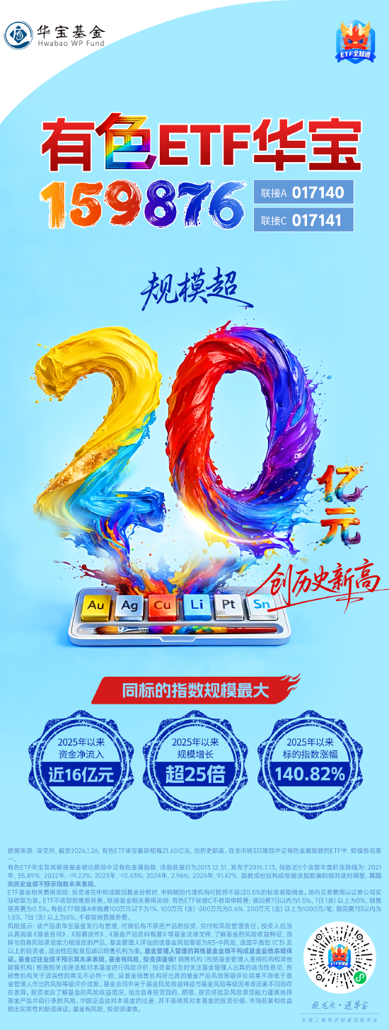 有色风口已至，“超级周期”势不可挡！有色ETF华宝（159876）最新规模超20亿元，创历史新高！  第1张