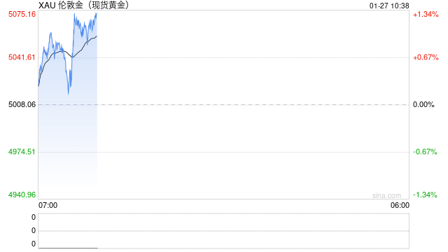 黄金暴涨远超此前预测！银行业巨头摩根士丹利重设2026年下半年金价目标  第2张