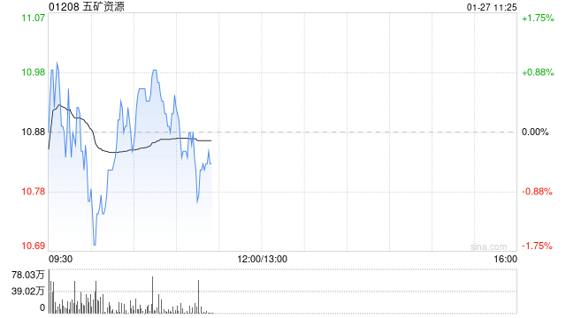 中银国际:升五矿资源目标价11.9港元 重申“买入”评级 第1张 中银国际:升五矿资源目标价11.9港元 重申“买入”评级 第1张