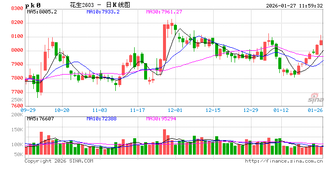 长安期货梁安迪：供应压力叠加需求偏弱预期 中短期花生期价或存回落空间  第2张