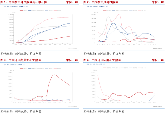 长安期货梁安迪：供应压力叠加需求偏弱预期 中短期花生期价或存回落空间  第3张
