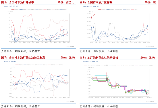 长安期货梁安迪：供应压力叠加需求偏弱预期 中短期花生期价或存回落空间  第4张
