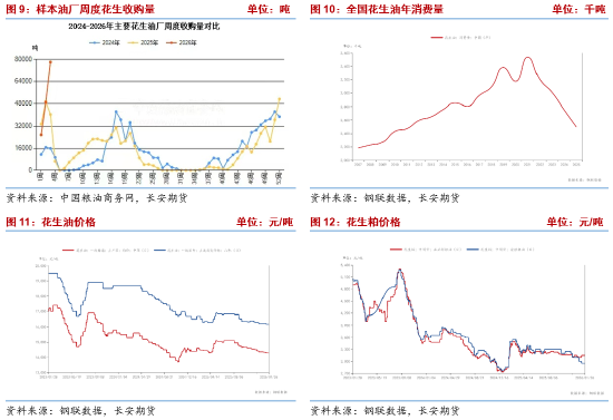 长安期货梁安迪：供应压力叠加需求偏弱预期 中短期花生期价或存回落空间  第5张
