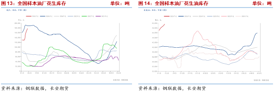 长安期货梁安迪：供应压力叠加需求偏弱预期 中短期花生期价或存回落空间  第6张