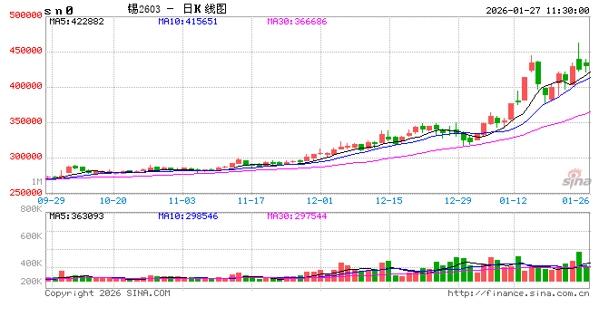 华泰期货：沪锡昨日上涨。或维持高位震荡格局  第2张