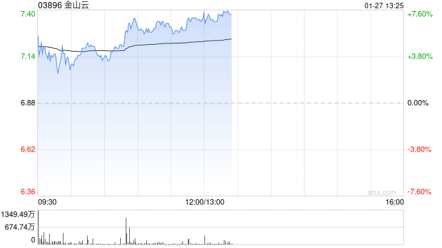 金山云午后涨近7% 光大证券给予“买入”评级  第1张