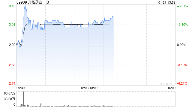 开拓药业-B午后涨超3% 获董事会主席童友之增持470万股公司股份  第1张