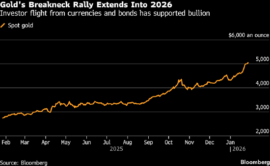 黄金突破5000美元关口续涨 货币贬值交易热潮升温  第2张