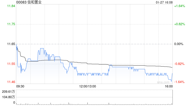 里昂：降信和置业评级至“跑赢大市” 净现金优势下降  第1张