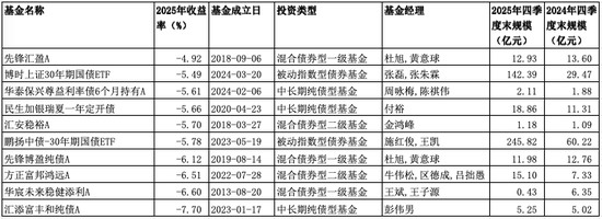 南方基金固收类夺冠，汇添富债基翻车了！  第3张