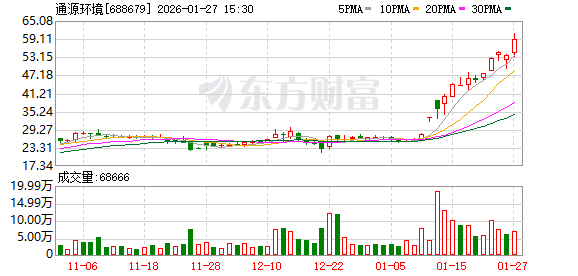 通源环境大宗交易成交202.85万元 第1张 通源环境大宗交易成交202.85万元 第1张