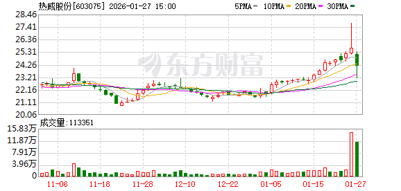 热威股份换手率27.48%,沪股通龙虎榜上买入2114.95万元,卖出1879.97万元 第1张 热威股份换手率27.48%,沪股通龙虎榜上买入2114.95万元,卖出1879.97万元 第1张