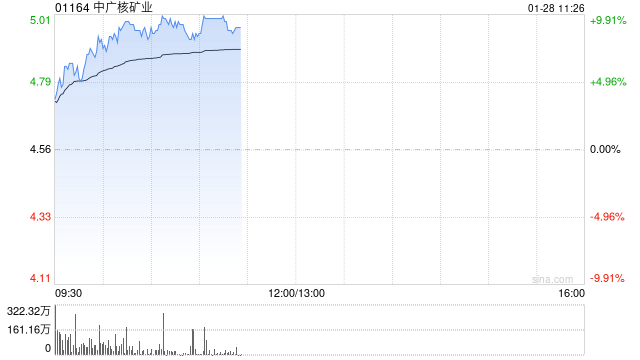 中广核矿业早盘涨超9% 公司业绩未来有望持续受益铀价上涨  第1张