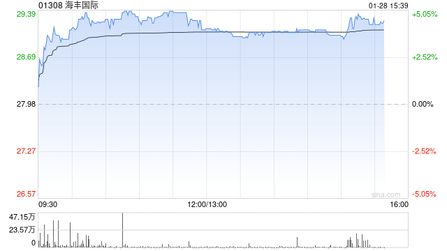 大摩:海丰国际去年初步业绩略胜预期 今年前景好坏参半 第1张 大摩:海丰国际去年初步业绩略胜预期 今年前景好坏参半 第1张