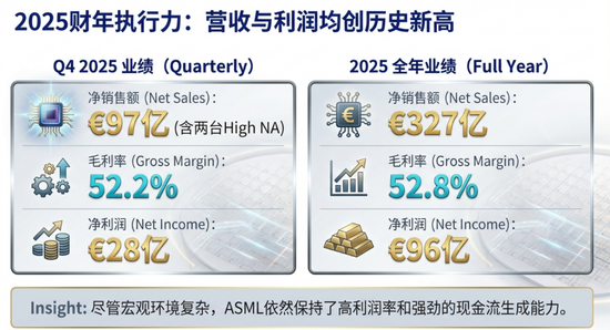 订单几乎翻倍、上调2026年增长指引，阿斯麦四季度业绩炸裂，股价夜盘一度飙涨10%  第2张
