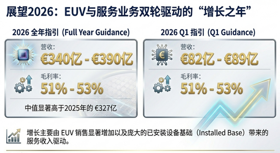 订单几乎翻倍、上调2026年增长指引，阿斯麦四季度业绩炸裂，股价夜盘一度飙涨10%  第5张