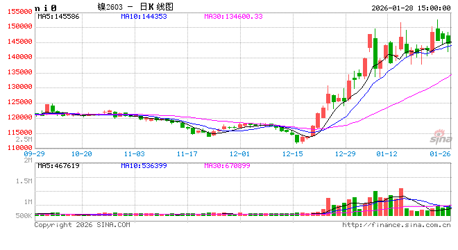 上期所调整镍等期货相关合约涨跌停板幅度和交易保证金比例 第2张 上期所调整镍等期货相关合约涨跌停板幅度和交易保证金比例 第2张