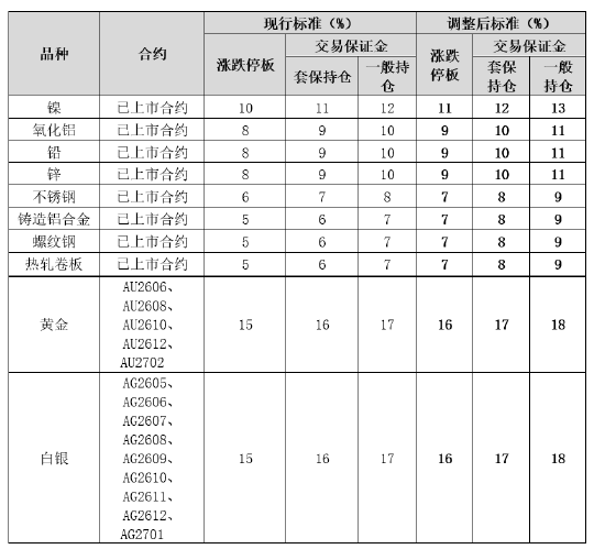 上期所调整镍等期货相关合约涨跌停板幅度和交易保证金比例 第3张 上期所调整镍等期货相关合约涨跌停板幅度和交易保证金比例 第3张