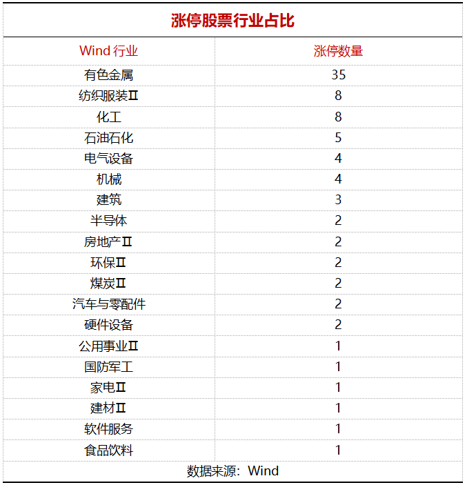 35只有色股霸屏涨停榜,拿下40%占比 第1张 35只有色股霸屏涨停榜,拿下40%占比 第1张