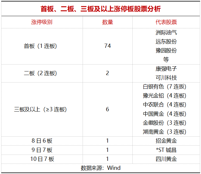 35只有色股霸屏涨停榜,拿下40%占比 第2张 35只有色股霸屏涨停榜,拿下40%占比 第2张