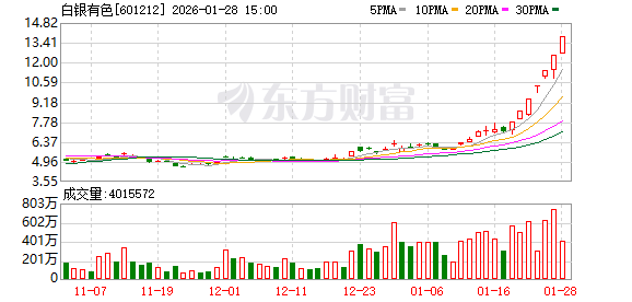 白银有色7连板!股价30天翻倍,预亏6.75亿元难盖追逐热情 第1张 白银有色7连板!股价30天翻倍,预亏6.75亿元难盖追逐热情 第1张