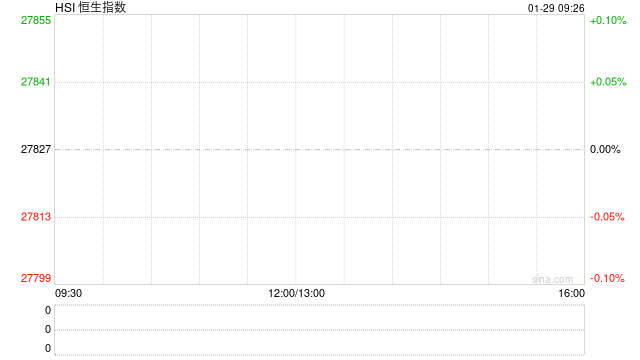 快讯:恒指低开0.72% 科指跌0.79% 科网股普跌 金价创新高黄金股集体上涨 赤峰黄金涨超6% 第1张 快讯:恒指低开0.72% 科指跌0.79% 科网股普跌 金价创新高黄金股集体上涨 赤峰黄金涨超6% 第1张