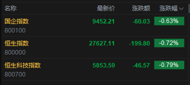 快讯:恒指低开0.72% 科指跌0.79% 科网股普跌 金价创新高黄金股集体上涨 赤峰黄金涨超6% 第2张 快讯:恒指低开0.72% 科指跌0.79% 科网股普跌 金价创新高黄金股集体上涨 赤峰黄金涨超6% 第2张