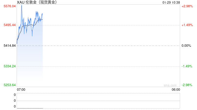 金价涨不停！史上首次突破5500美元大关 因特朗普威胁打击伊朗  第2张