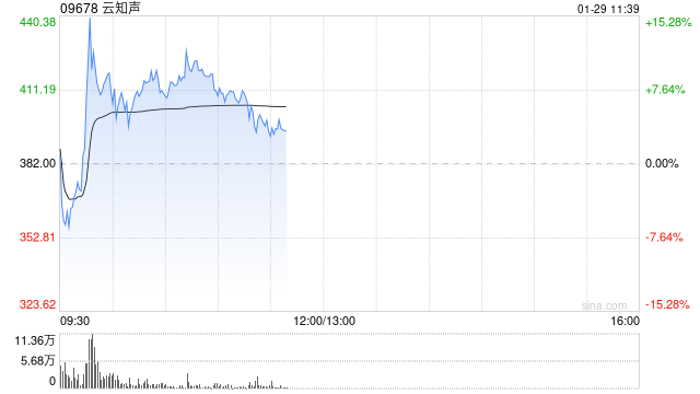云知声早盘一度涨超15% 公司领跑AI变现赛道 第1张 云知声早盘一度涨超15% 公司领跑AI变现赛道 第1张