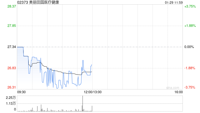 中金：维持美丽田园医疗健康跑赢行业评级 目标价42港元  第1张