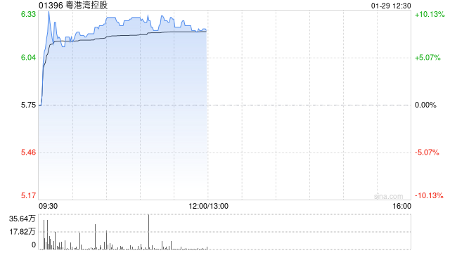 粤港湾控股午前涨超9% 公司此前实现化债破局加速布局AI赛道  第1张