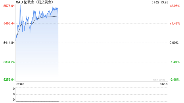 黄金一度逼近5600美元!渣打:这远非投机狂热 短期上涨空间仍存 第2张 黄金一度逼近5600美元!渣打:这远非投机狂热 短期上涨空间仍存 第2张