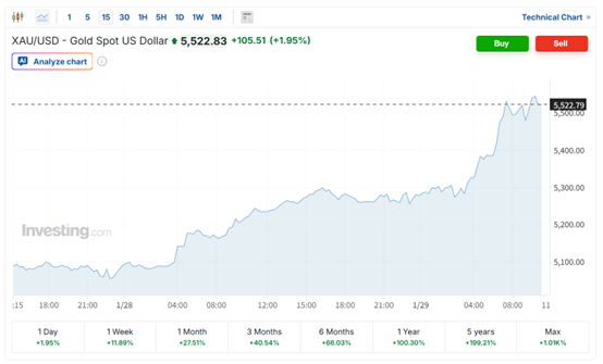 黄金一度逼近5600美元!渣打:这远非投机狂热 短期上涨空间仍存 第3张 黄金一度逼近5600美元!渣打:这远非投机狂热 短期上涨空间仍存 第3张