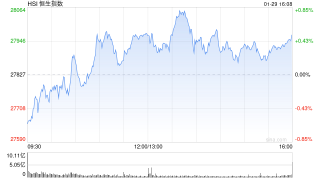收评:港股恒指涨0.51% 科指跌1% 科网股、芯片股走弱 内房股强势 酒精饮料板块午后拉升 第1张 收评:港股恒指涨0.51% 科指跌1% 科网股、芯片股走弱 内房股强势 酒精饮料板块午后拉升 第1张
