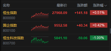 收评:港股恒指涨0.51% 科指跌1% 科网股、芯片股走弱 内房股强势 酒精饮料板块午后拉升 第2张 收评:港股恒指涨0.51% 科指跌1% 科网股、芯片股走弱 内房股强势 酒精饮料板块午后拉升 第2张