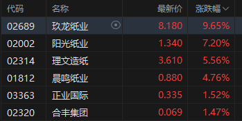 收评:港股恒指涨0.51% 科指跌1% 科网股、芯片股走弱 内房股强势 酒精饮料板块午后拉升 第3张 收评:港股恒指涨0.51% 科指跌1% 科网股、芯片股走弱 内房股强势 酒精饮料板块午后拉升 第3张