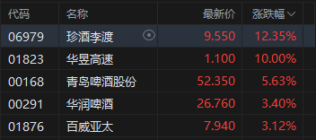 收评:港股恒指涨0.51% 科指跌1% 科网股、芯片股走弱 内房股强势 酒精饮料板块午后拉升 第5张 收评:港股恒指涨0.51% 科指跌1% 科网股、芯片股走弱 内房股强势 酒精饮料板块午后拉升 第5张