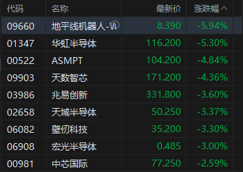 收评:港股恒指涨0.51% 科指跌1% 科网股、芯片股走弱 内房股强势 酒精饮料板块午后拉升 第6张 收评:港股恒指涨0.51% 科指跌1% 科网股、芯片股走弱 内房股强势 酒精饮料板块午后拉升 第6张